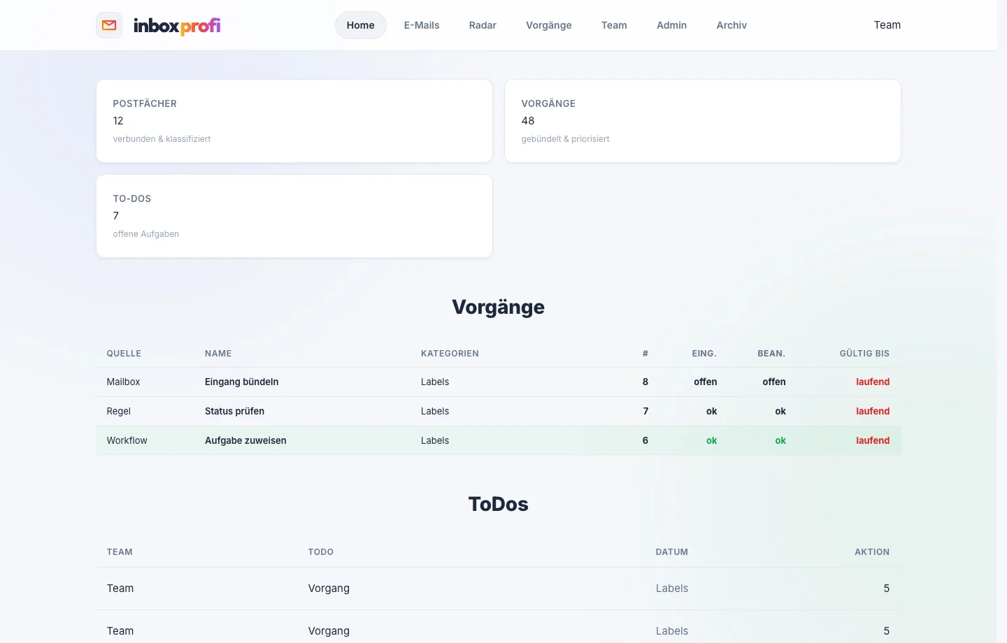 Screenshot des InboxProfi Dashboards mit redigierten Kennzahlen